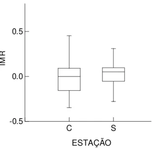 FIGURA 7: Valor médio do IMR dos indivíduos capturados (eixo Y) entre as estações climáticas (eixo  x),  em  que  letras  iguais  não  diferem  significativamente  em  nível  de  0,05%  pelo  teste  de  comparações  múltiplas de Tukey