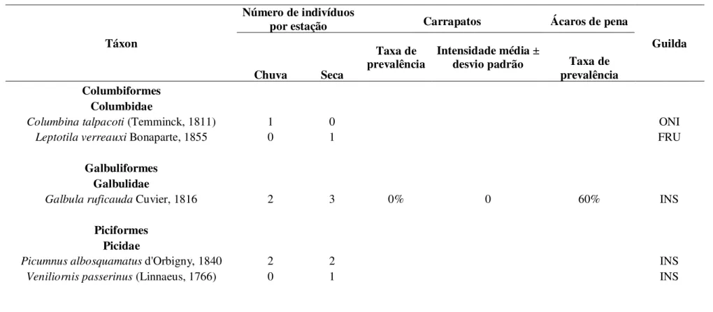 TABELA 1: Número total de espécies capturadas por estação climática durante o período de estudo, taxa de prevalência, intensidade de infestação (± desvio-padrão) e guilda  trófica correspondente