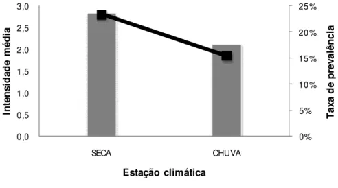 FIGURA 8: Porcentagem de  indivíduos infestados (eixo  y) e intensidade  média de  carrapatos das aves  capturadas na  mata estacional semidecidual da Fazenda do  Glória – MG durante as estações climáticas  (eixo x)