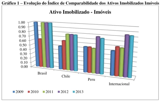 Gráfico 1 – Evolução do Índice de Comparabilidade dos Ativos Imobilizados Imóveis 