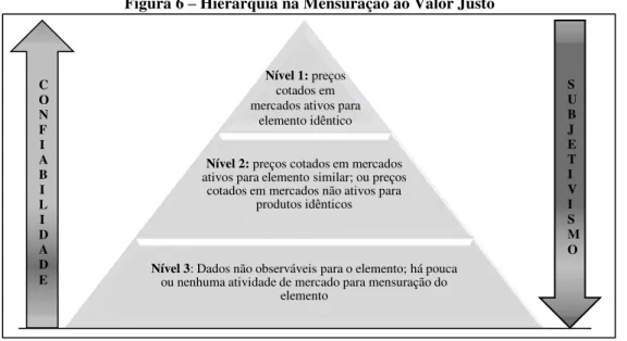 Figura 6 – Hierarquia na Mensuração ao Valor Justo