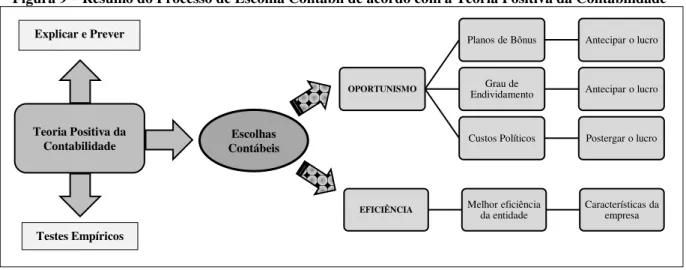 Figura 9 – Resumo do Processo de Escolha Contábil de acordo com a Teoria Positiva da Contabilidade 