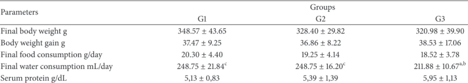 Table 1: General characteristics and serum protein levels ater 30 days for all experimental groups.