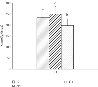 Figure 3: Serum activity of ALT and AST ater 30 days for all experimental groups. Values are given as the mean ± SD for each group of eight animals