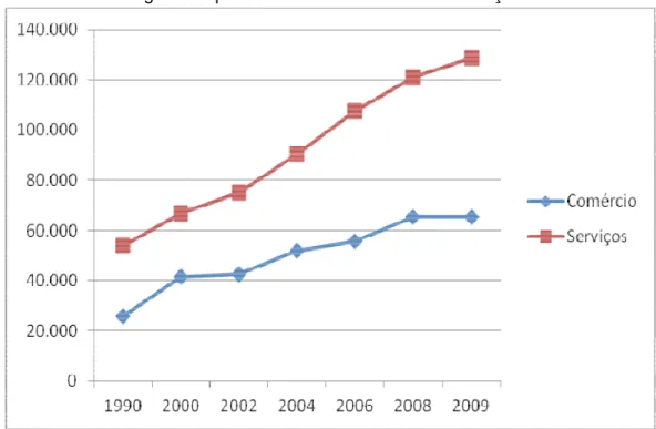 Gráfico 1 – Uberlândia (MG): Comparação na evolução do número de empregos formais  gerados pelos setores de Comércio e Serviços