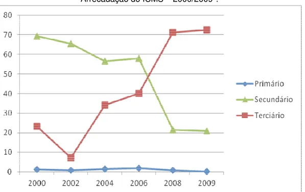 Gráfico 2 – Uberlândia (MG): Percentual de Participação dos Setores Econômicos na  Arrecadação do ICMS – 2000/2009*
