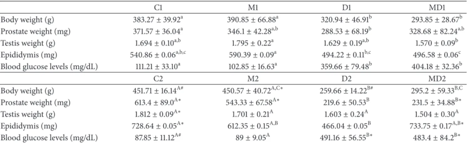 Table 1: he mean and standard deviation of body, prostate, testis, and epididymis wet weight and blood glucose levels of short- and long-term experimental groups.