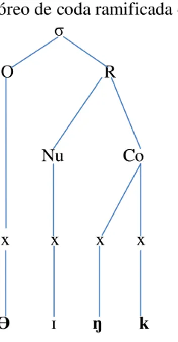 Figura B - Representação do esquema arbóreo de coda ramificada da monossilábica  both