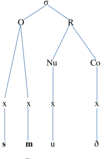 Figura 18 - Representação arbórea de onset ramificado da monossilábica smooth.                                            σ                                                               O                    R                                   Nu           