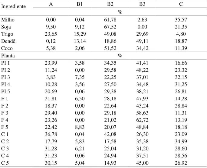 Tabela 6. Fracionamento da proteína dos ingredientes do concentrado e do Panicum maximum  cv