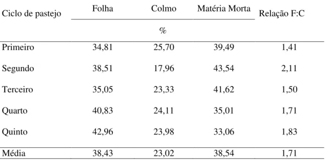 Tabela 8. Percentuais das partes do capim mombaça, nos cinco ciclos de pastejo. 