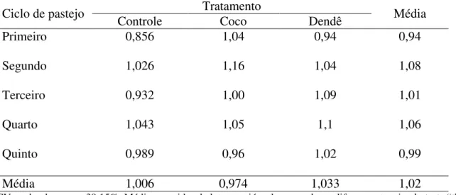 Tabela  10.  Ganho  médio  diário  (kg)  dos  bubalinos  experimentais,  por  ciclo  de  pastejo,  por  período, entre maio e outubro de 2009