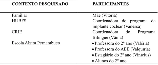 Tabela 5 – Locais e participantes da pesquisa 