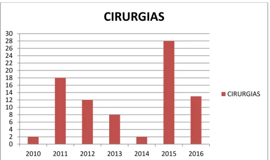 Gráfico 1 – Quantitativo de cirurgias de implante coclear realizadas no HUBFS até dezembro de 2016 0246810121416182022242628302010201120122013201420152016CIRURGIAS CIRURGIAS