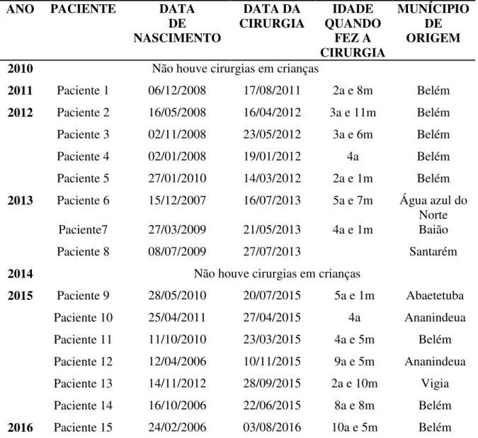 Tabela 6  –  Informações sobre os pacientes de até 10 anos de idade do HUBFS 