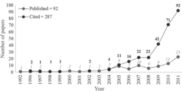 Fig. 1. Number of papers with the order Ephemeroptera (Insecta) published and cited in Brazil, between 1992 and 2011