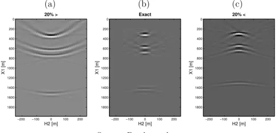 Figure 2.3 – ODCIG migrated with velocity values: (a) 20% greater, (b) exact and (c) 20%