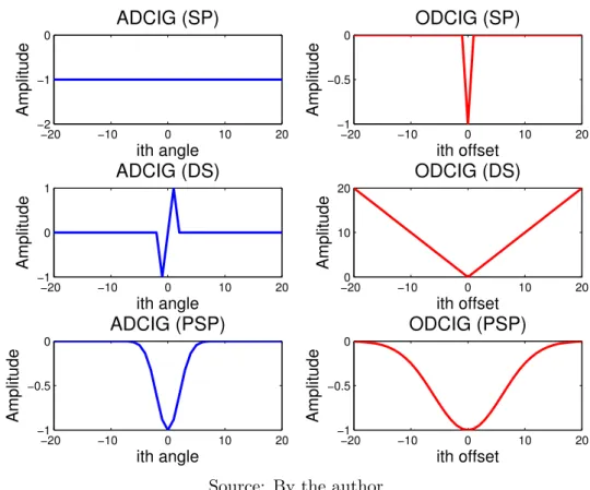 Figure 2.5 – Stack Power (SP), Differential Semblance (DS) and Partial Stack Power (PSP) penalty operators, in ADCIG (blue) and ODCIG (red) domains.