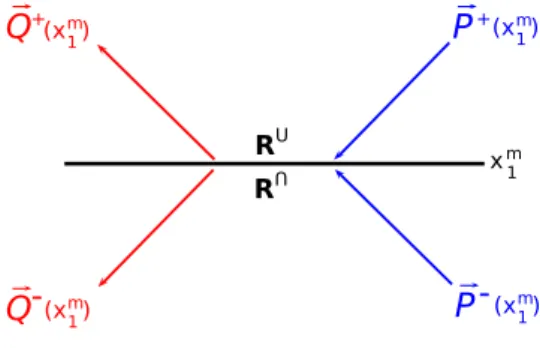 Figure 3.1 – Schematic representation of incoming and outgoing wavefields acting for each grid- grid-point of depth level 