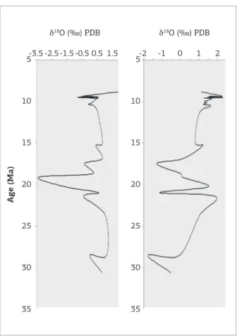 Figure 8. d 18 O and d 13 C data versus age for drill-hole  PEL-2A.