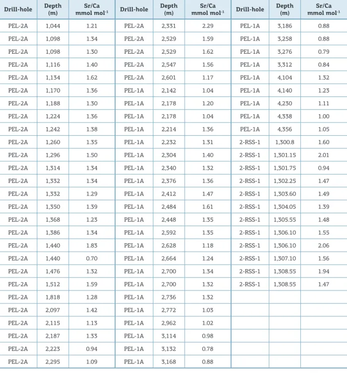 Table 1. Sr/Ca ratio data (mmol.mol -1 )