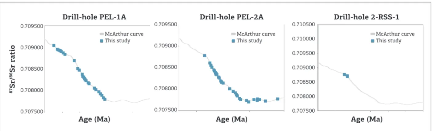 Figure 3.  87 Sr/ 86 Sr ratio data of drill-holes PEL-1A and PEL-2A and the corresponding relative ages.
