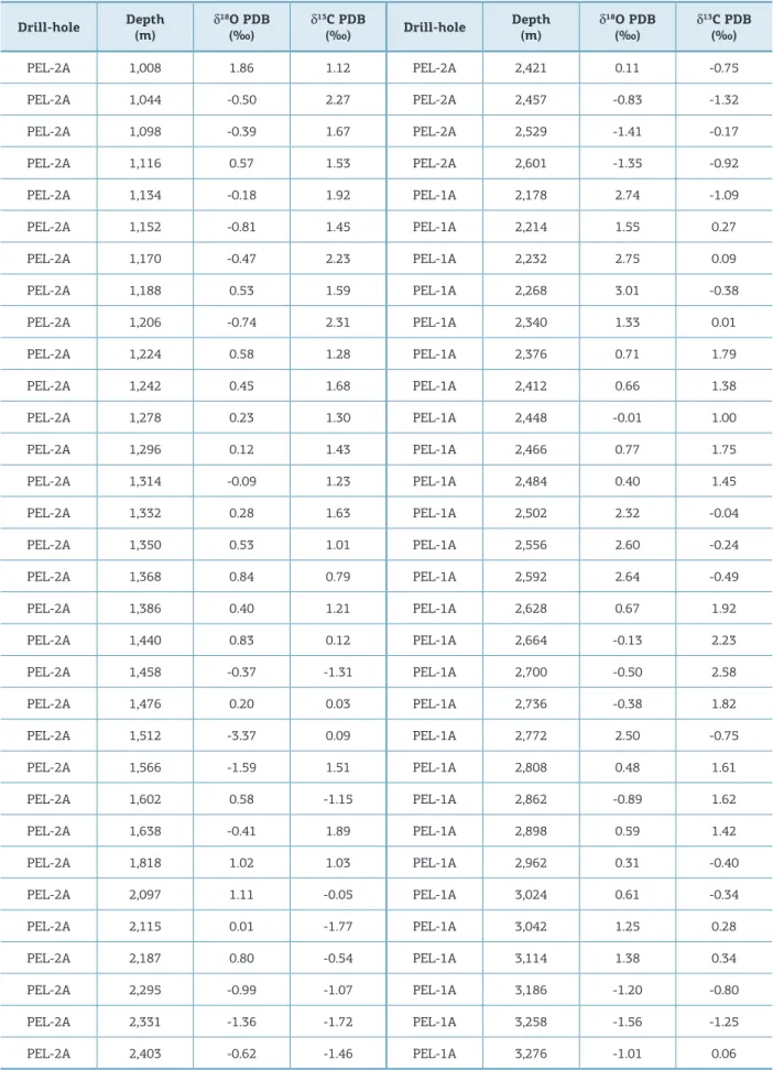 Table 2. Stable isotope data obtained from the studied samples