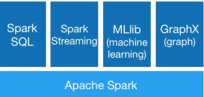 Figura 3 - Arquitetura da pilha de componentes do spark framework 