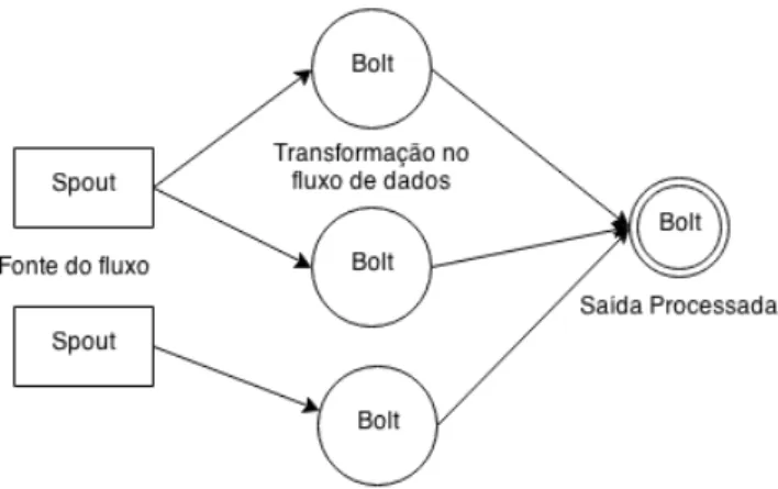 Figura 4 - Modelo de programação baseado em topologias 