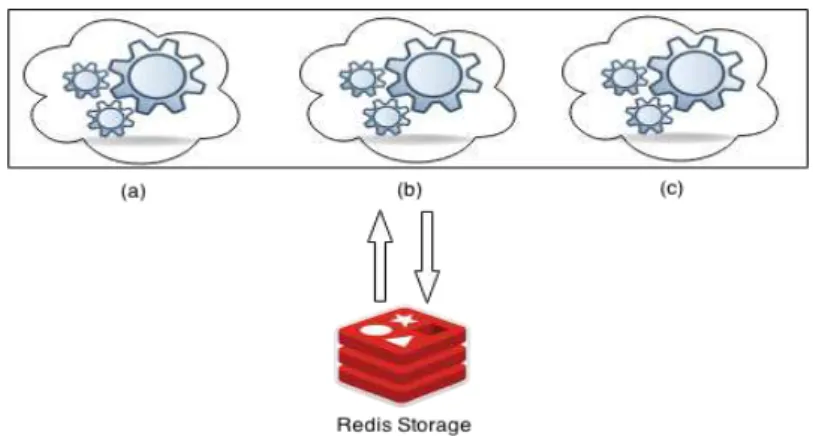 Figura 7 - Os nós de processamento StormSOM: (a), (b) e (c) recuperam a estrutura da rede neural  no início de cada etapa de processamento e persistem os novos pesos no fim do processo