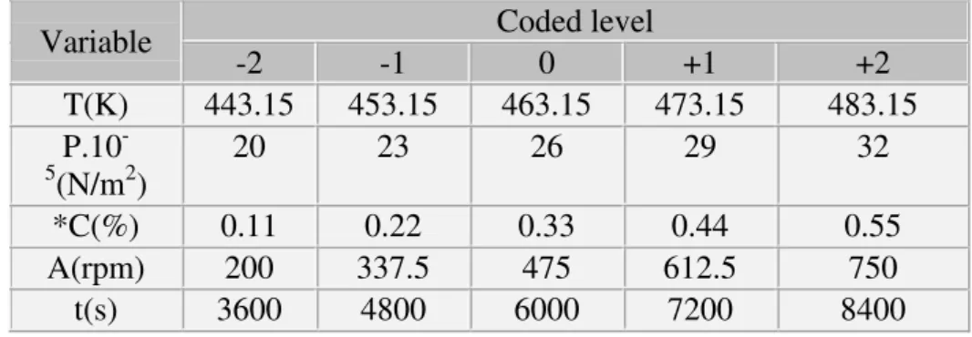Table 1: Coded Levels for Independent Variables Used in Developing  Experimental Data