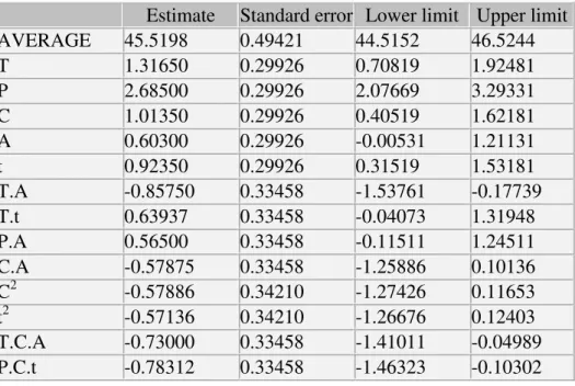 Table 5: Analysis of Variance (ANOVA) for the Full Regression  Source  Sum of 