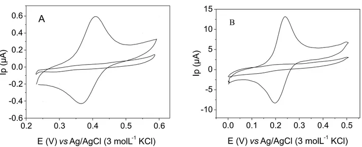 Figure 3 shows the cyclic voltammograms obtained  using an unmodified carbon composite electrode (UCCE)  (A) and a modified carbon composite electrode with  Cu 3 (PO 4 ) 2 -Poly (40% m/m) (MCCE) (B) in the absence 