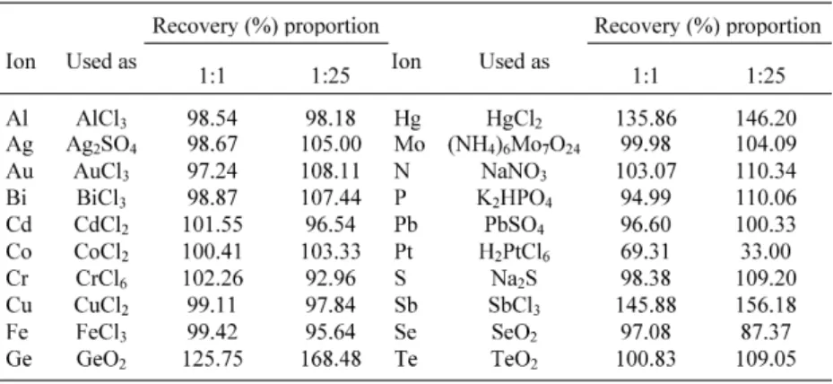 Table 2. Determination and recovery of arsenic in soil samples - mine region (Bacajá -Pa).