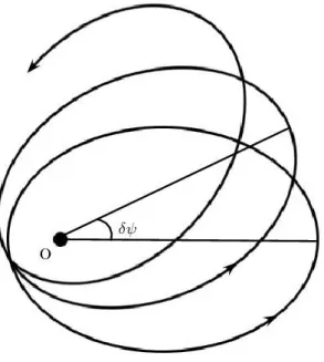 Figura 5.1: Avan¸co do peri´elio de um planeta orbitando o Sol [4].