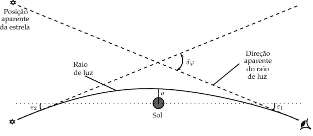 Figura 5.2: Deflex˜ao de um feixe de luz ao passar a uma distˆancia ρ do Sol com ˆangulos de desvios assint´oticos ε 1 e ε 2 e deflex˜ao total δϕ = ε 1 + ε 2 [4].