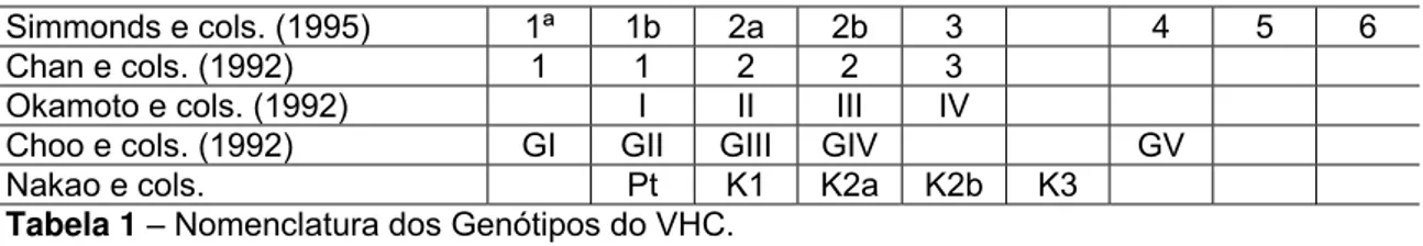 Tabela 1 – Nomenclatura dos Genótipos do VHC. 