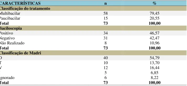 Tabela  3  –   Distribuição  dos  casos  índices  de  hanseníase,  segundo  a  classificação  do  tratamento,  baciloscopia e classificação de Madri