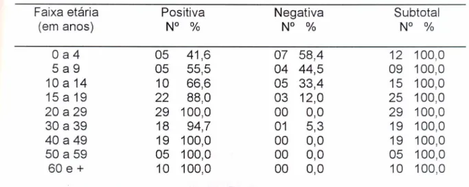 Tabela 7- Freqüência da distribuição de resultado de sorologia segundo faixa