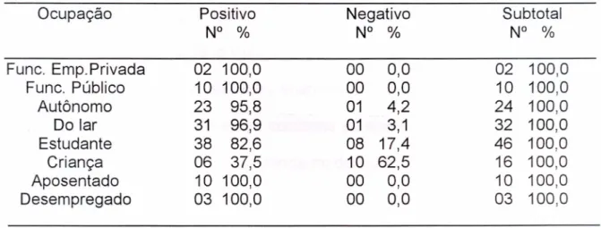 Tabela 10- Freqüência da distribuição do resultado de sorologia segundo ocupação - 2001 / 2002