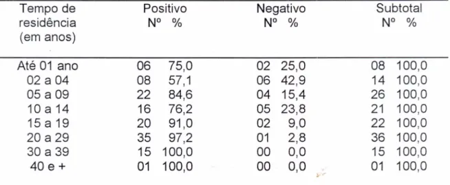 Tabela 11 - Freqüência da distribuição do resultado de sorologia segundo tempo de residência no domicílio - 2001 /2002