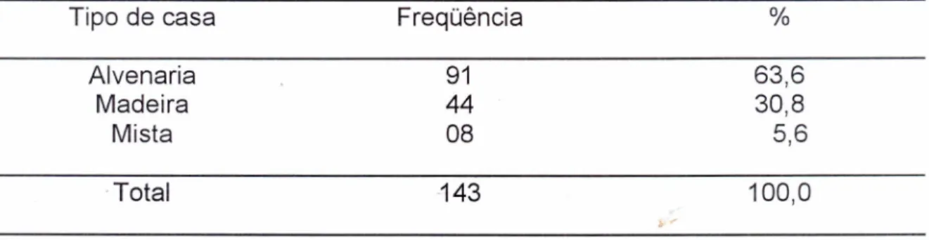 Tabela 12 - Freqüência da população de estudo segundo condição de moradia - -2001 Própria Cedida 138 05 96,5 3,5 Alvenaria Madeira Mista 63,630,8 5,6