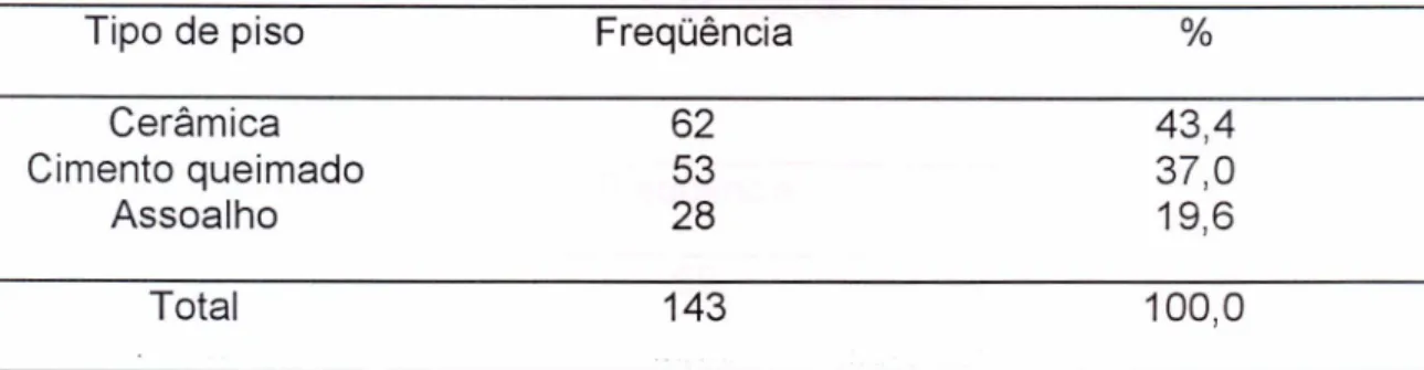 Tabela 15 - Freqüência da população de estudo segundo procedência da água - -2001 Abastecimento público Poço artesiano 137 06 95,84,2