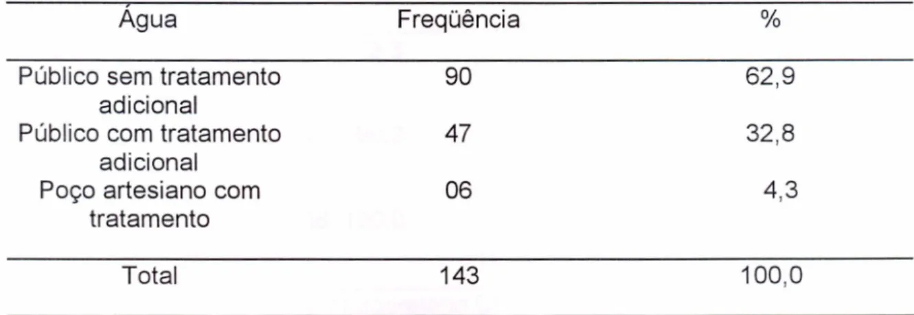 Tabela 16 - Freqüência da população de estudo segundo tratamento de água - -2001