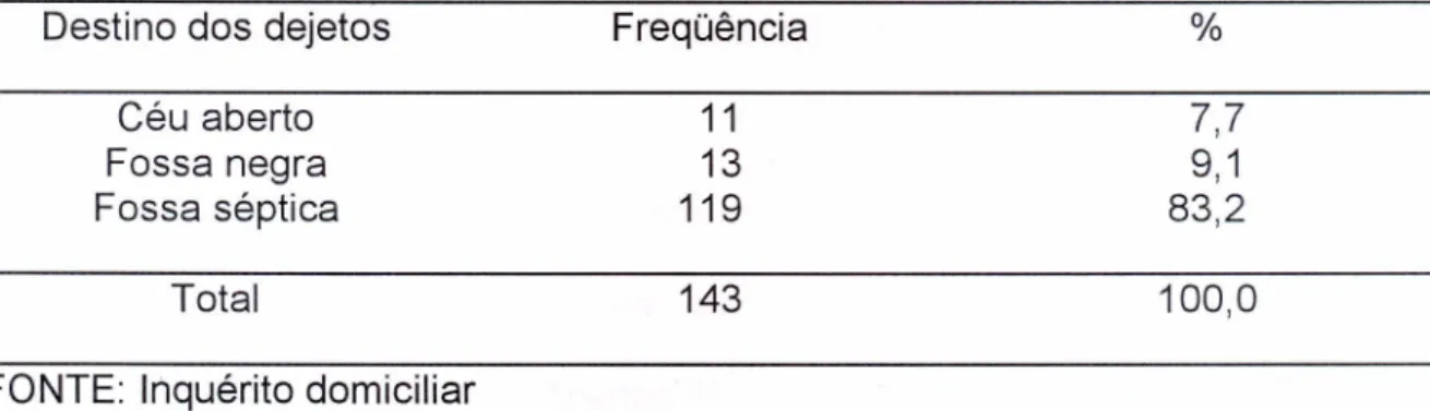 Tabela 18 - Freqüência da população de estudo segundo destino dos dejetos - -2001 Céu aberto Fossa negra Fossa séptica 11 13119 7,79,183,2