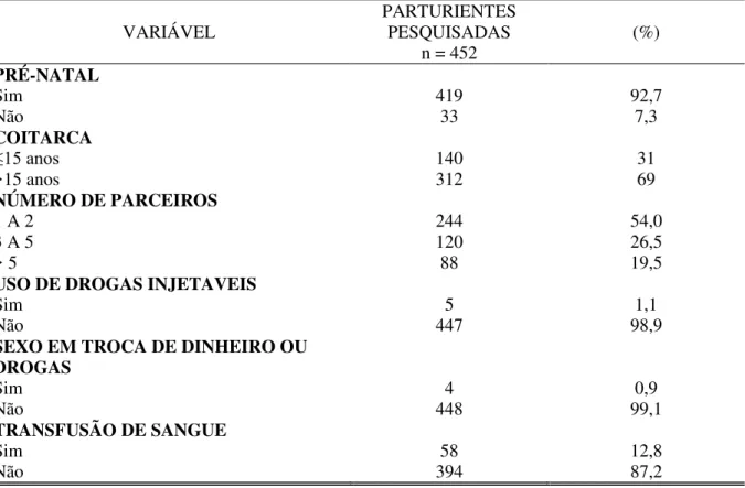 Tabela 3: Características de vulnerabilidade para infecções sexualmente transmissíveis  das  parturientes  atendidas  em  unidade  de  referência  materno-infantil  na  cidade  de  Belém,  entre março e agosto de 2013