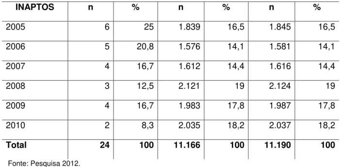 Tabela 5 -   Perfil dos doadores de sangue soropositivos para HCV do hemonúcleo  de Imperatriz-MA, entre os anos de 2005 a 2010