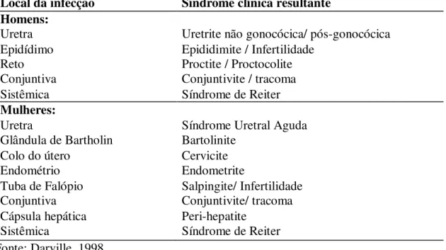 Tabela  2  -  Infecções  e  doenças  sexualmente  transmitidas  ocasionadas  por  C. 