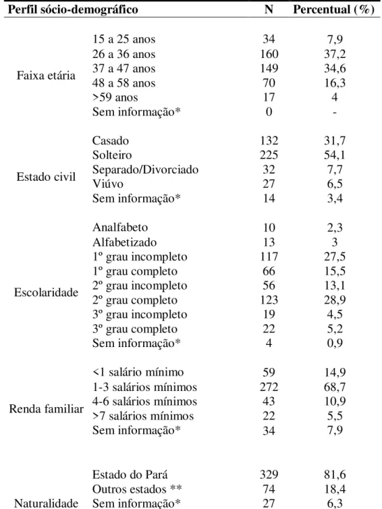 Tabela 3 - Perfil sócio-demográfico dos portadores do HIV-1 no Estado do Pará  entre 2007 e 2008