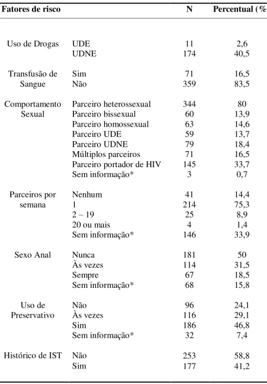 Tabela 4 - Distribuição dos fatores de risco entre os portadores de HIV-1 no Estado  do Pará entre 2007 e 2008